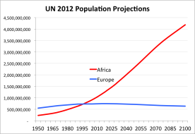UN Population Projections Africa