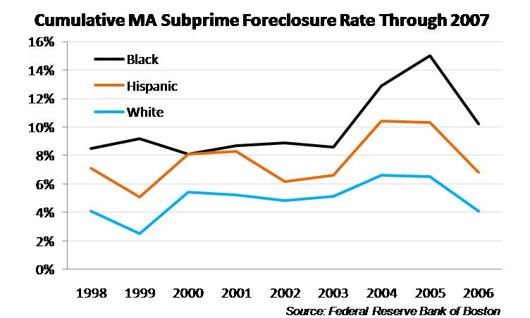 Subprime crisis