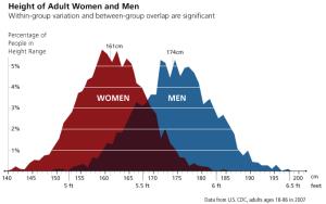 Height Differences by Sex, US Census