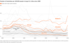 Homicide rates (Washington Post)