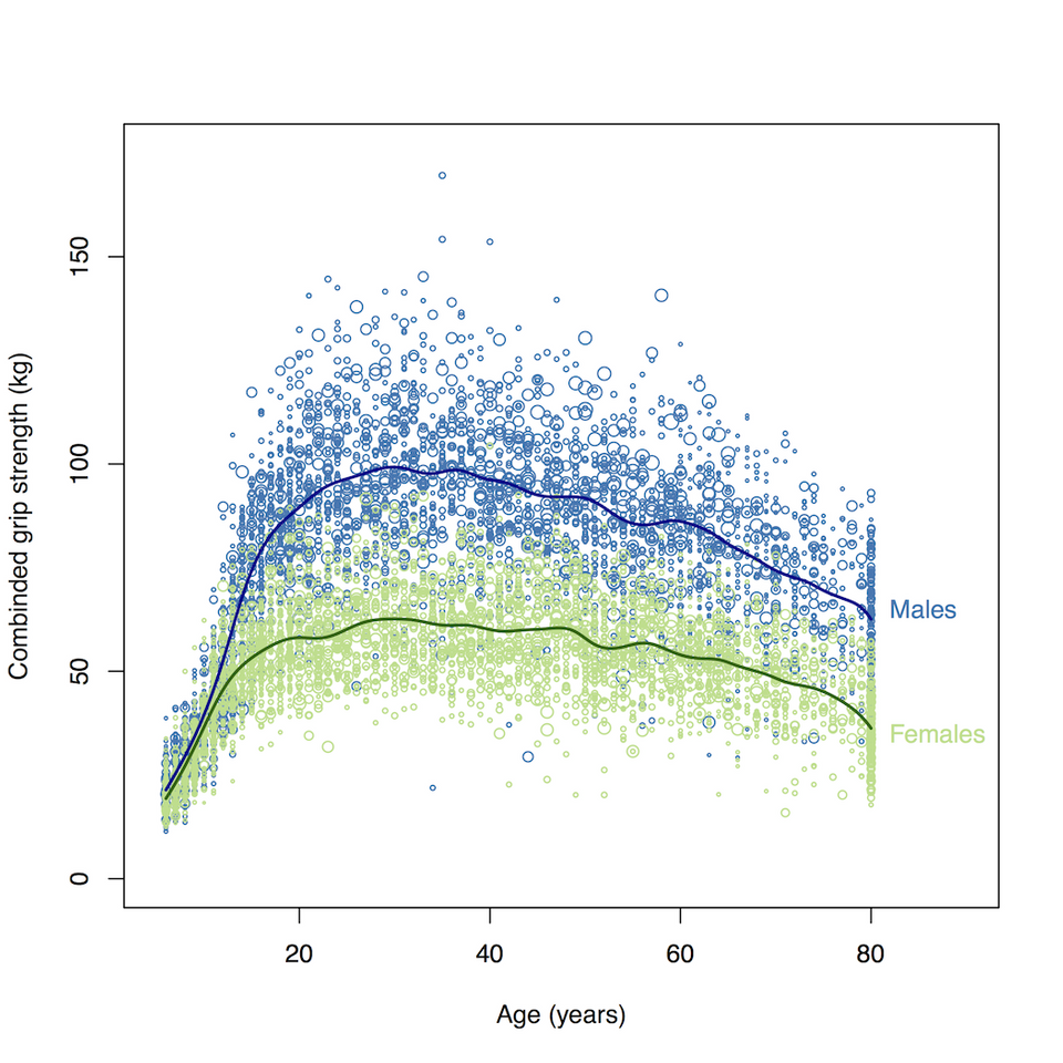 Sex Differences in Hand grip strength