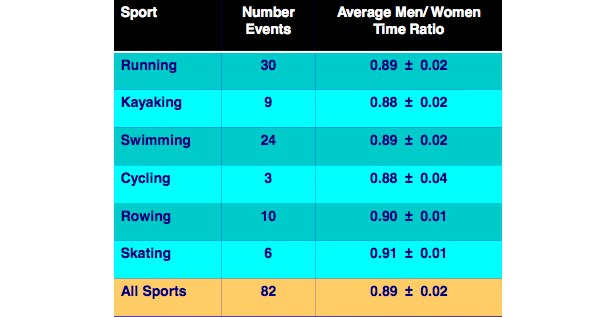 Sex Differences in Sports